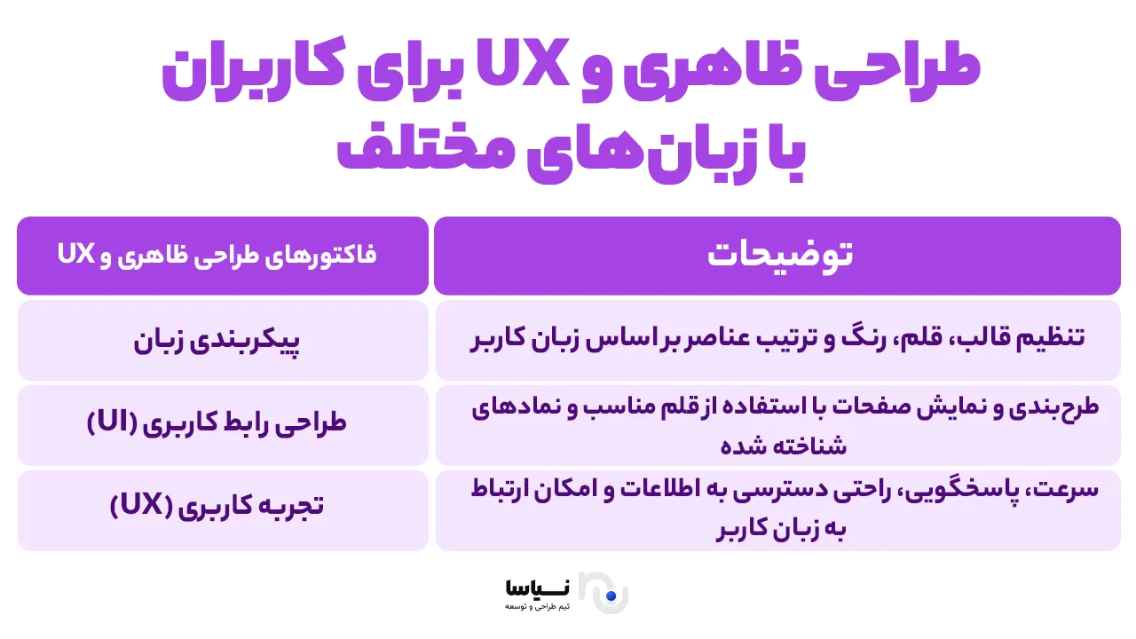 طراحی ظاهری و UX برای کاربران با زبان‌های مختلف